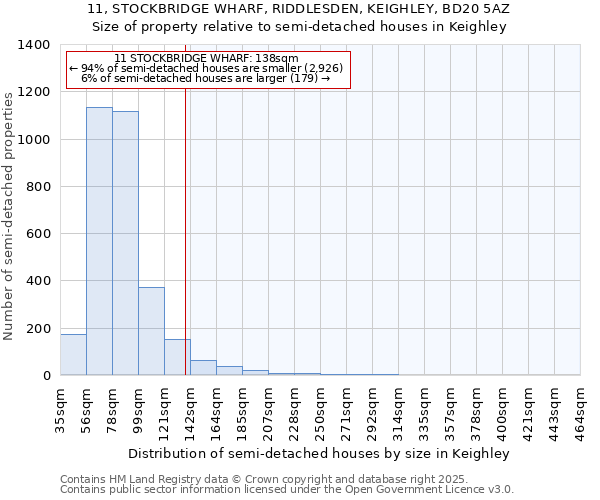 11, STOCKBRIDGE WHARF, RIDDLESDEN, KEIGHLEY, BD20 5AZ: Size of property relative to semi-detached houses houses in Keighley