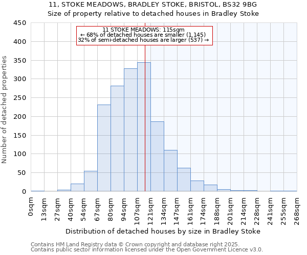 11, STOKE MEADOWS, BRADLEY STOKE, BRISTOL, BS32 9BG: Size of property relative to detached houses houses in Bradley Stoke