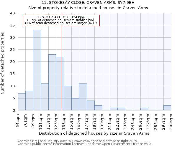 11, STOKESAY CLOSE, CRAVEN ARMS, SY7 9EH: Size of property relative to detached houses houses in Craven Arms