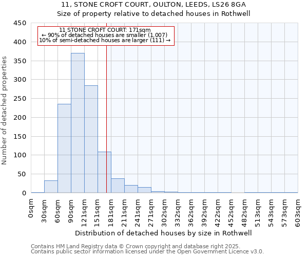 11, STONE CROFT COURT, OULTON, LEEDS, LS26 8GA: Size of property relative to detached houses houses in Rothwell