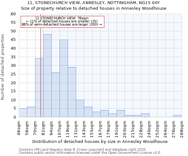 11, STONECHURCH VIEW, ANNESLEY, NOTTINGHAM, NG15 0AY: Size of property relative to detached houses houses in Annesley Woodhouse