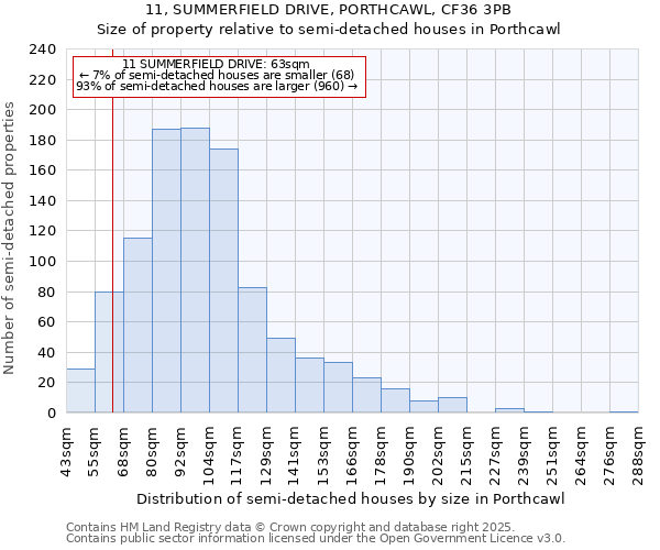 11, SUMMERFIELD DRIVE, PORTHCAWL, CF36 3PB: Size of property relative to semi-detached houses houses in Porthcawl