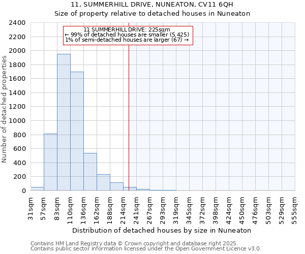 11, SUMMERHILL DRIVE, NUNEATON, CV11 6QH: Size of property relative to detached houses houses in Nuneaton