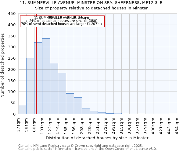 11, SUMMERVILLE AVENUE, MINSTER ON SEA, SHEERNESS, ME12 3LB: Size of property relative to detached houses houses in Minster