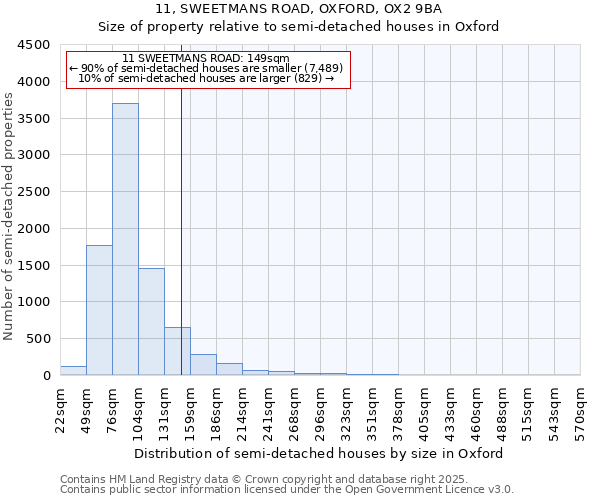 11, SWEETMANS ROAD, OXFORD, OX2 9BA: Size of property relative to semi-detached houses houses in Oxford