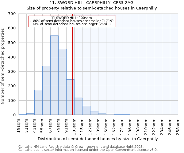 11, SWORD HILL, CAERPHILLY, CF83 2AG: Size of property relative to semi-detached houses houses in Caerphilly