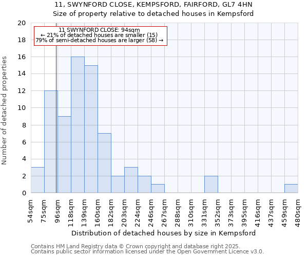 11, SWYNFORD CLOSE, KEMPSFORD, FAIRFORD, GL7 4HN: Size of property relative to detached houses houses in Kempsford
