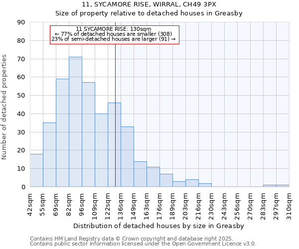 11, SYCAMORE RISE, WIRRAL, CH49 3PX: Size of property relative to detached houses houses in Greasby