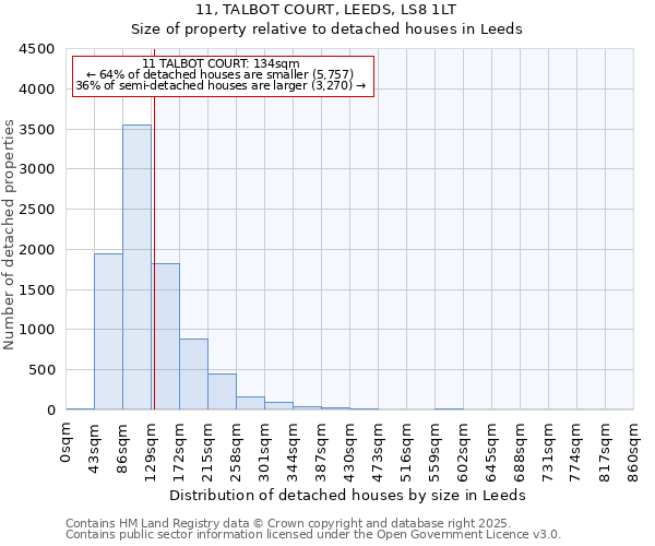 11, TALBOT COURT, LEEDS, LS8 1LT: Size of property relative to detached houses houses in Leeds