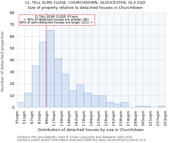 11, TALL ELMS CLOSE, CHURCHDOWN, GLOUCESTER, GL3 2QD: Size of property relative to detached houses houses in Churchdown