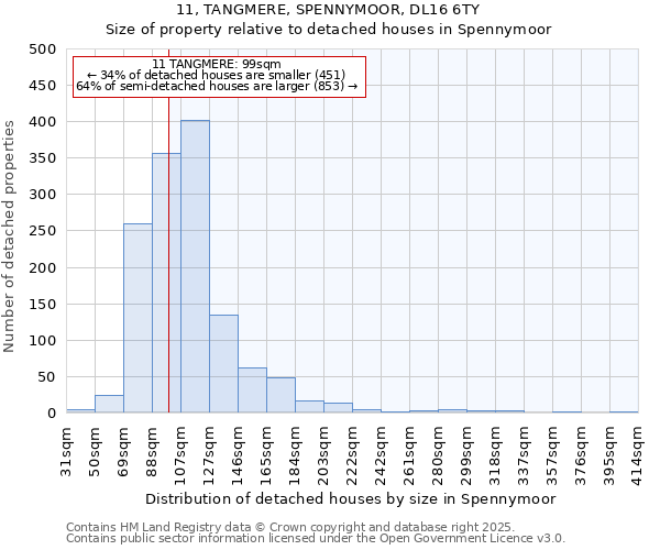 11, TANGMERE, SPENNYMOOR, DL16 6TY: Size of property relative to detached houses houses in Spennymoor