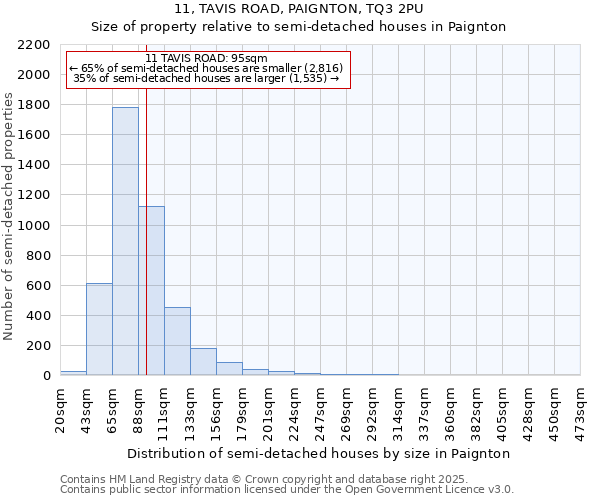 11, TAVIS ROAD, PAIGNTON, TQ3 2PU: Size of property relative to semi-detached houses houses in Paignton