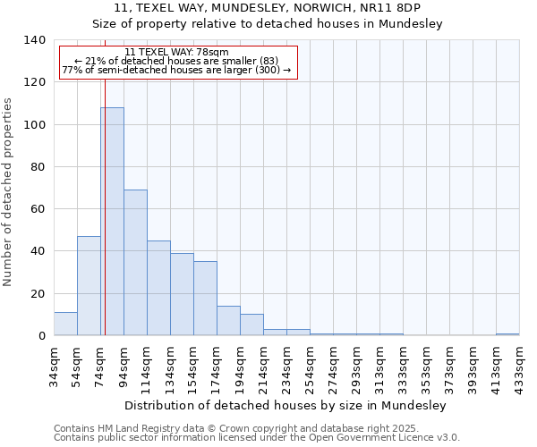 11, TEXEL WAY, MUNDESLEY, NORWICH, NR11 8DP: Size of property relative to detached houses houses in Mundesley