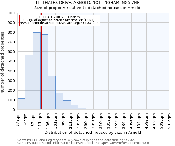 11, THALES DRIVE, ARNOLD, NOTTINGHAM, NG5 7NF: Size of property relative to detached houses houses in Arnold
