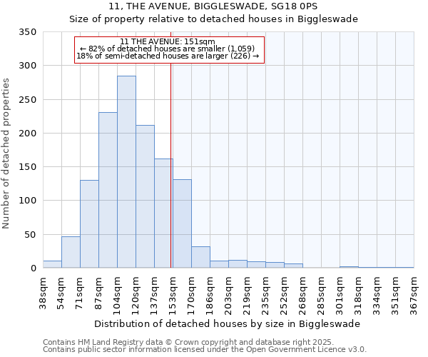11, THE AVENUE, BIGGLESWADE, SG18 0PS: Size of property relative to detached houses houses in Biggleswade