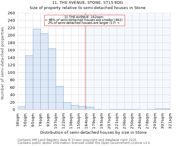 11, THE AVENUE, STONE, ST15 8DG: Size of property relative to semi-detached houses houses in Stone