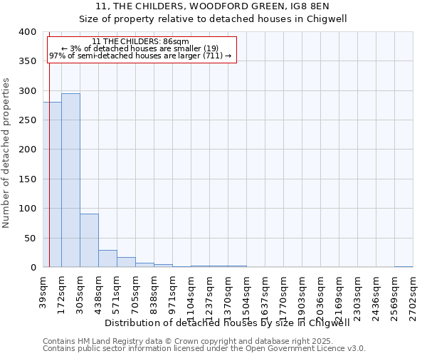 11, THE CHILDERS, WOODFORD GREEN, IG8 8EN: Size of property relative to detached houses houses in Chigwell