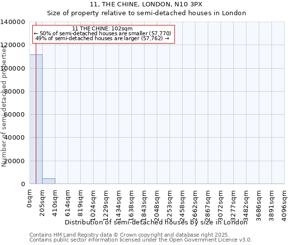 11, THE CHINE, LONDON, N10 3PX: Size of property relative to semi-detached houses houses in London