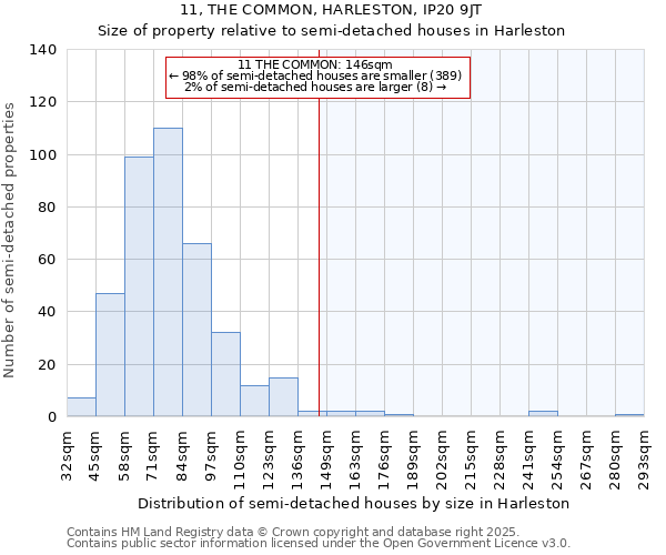 11, THE COMMON, HARLESTON, IP20 9JT: Size of property relative to semi-detached houses houses in Harleston