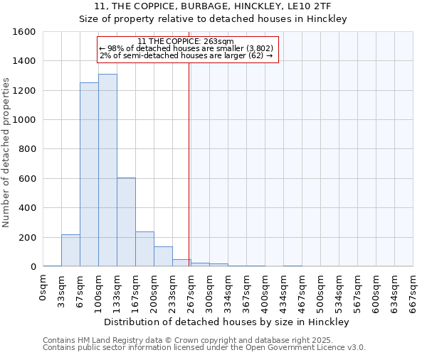 11, THE COPPICE, BURBAGE, HINCKLEY, LE10 2TF: Size of property relative to detached houses houses in Hinckley