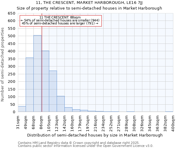 11, THE CRESCENT, MARKET HARBOROUGH, LE16 7JJ: Size of property relative to semi-detached houses houses in Market Harborough