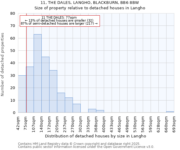 11, THE DALES, LANGHO, BLACKBURN, BB6 8BW: Size of property relative to detached houses houses in Langho