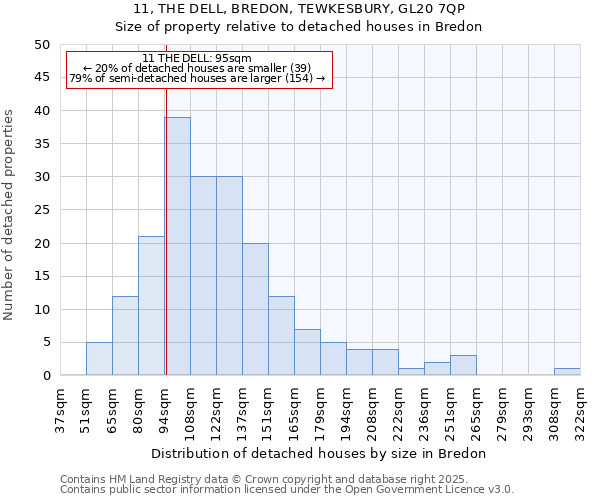 11, THE DELL, BREDON, TEWKESBURY, GL20 7QP: Size of property relative to detached houses houses in Bredon