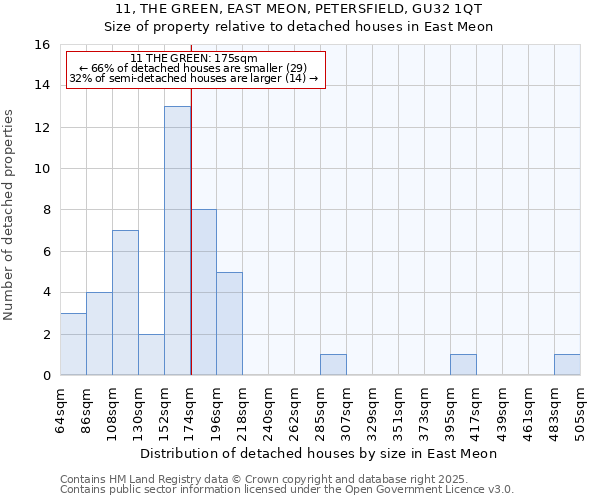 11, THE GREEN, EAST MEON, PETERSFIELD, GU32 1QT: Size of property relative to detached houses houses in East Meon