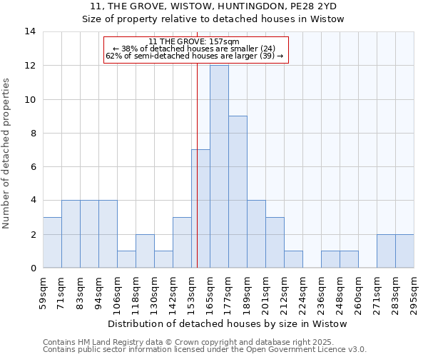 11, THE GROVE, WISTOW, HUNTINGDON, PE28 2YD: Size of property relative to detached houses houses in Wistow