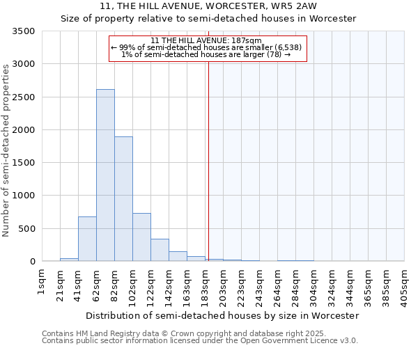 11, THE HILL AVENUE, WORCESTER, WR5 2AW: Size of property relative to semi-detached houses houses in Worcester