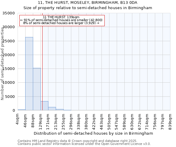 11, THE HURST, MOSELEY, BIRMINGHAM, B13 0DA: Size of property relative to semi-detached houses houses in Birmingham