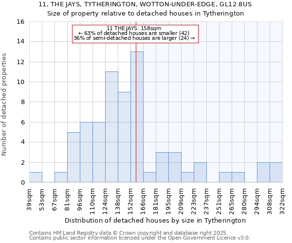 11, THE JAYS, TYTHERINGTON, WOTTON-UNDER-EDGE, GL12 8US: Size of property relative to detached houses houses in Tytherington