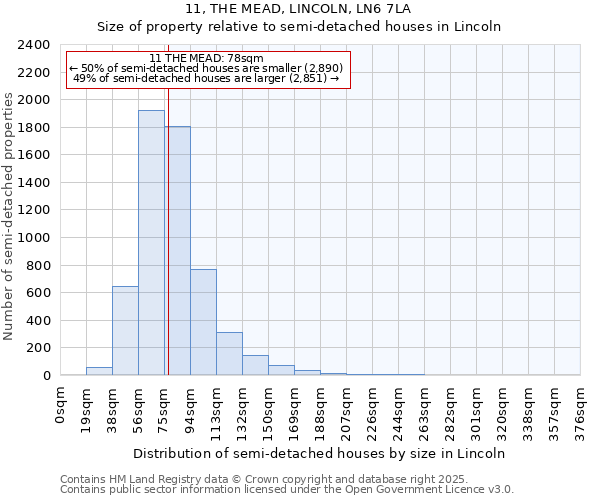 11, THE MEAD, LINCOLN, LN6 7LA: Size of property relative to semi-detached houses houses in Lincoln