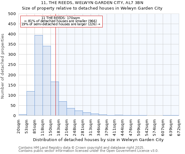 11, THE REEDS, WELWYN GARDEN CITY, AL7 3BN: Size of property relative to detached houses houses in Welwyn Garden City