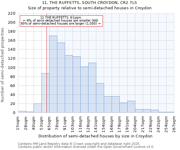 11, THE RUFFETTS, SOUTH CROYDON, CR2 7LS: Size of property relative to semi-detached houses houses in Croydon