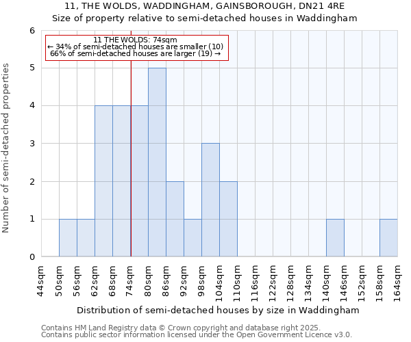 11, THE WOLDS, WADDINGHAM, GAINSBOROUGH, DN21 4RE: Size of property relative to semi-detached houses houses in Waddingham