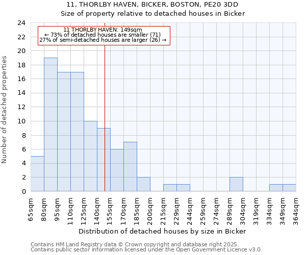 11, THORLBY HAVEN, BICKER, BOSTON, PE20 3DD: Size of property relative to detached houses houses in Bicker