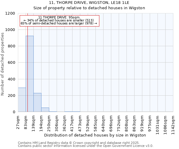 11, THORPE DRIVE, WIGSTON, LE18 1LE: Size of property relative to detached houses houses in Wigston