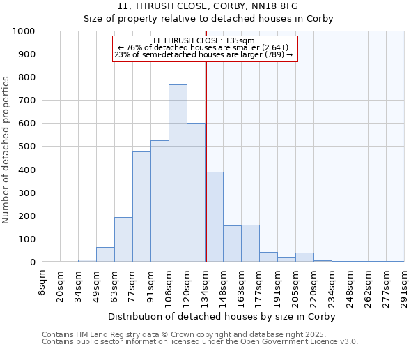 11, THRUSH CLOSE, CORBY, NN18 8FG: Size of property relative to detached houses houses in Corby