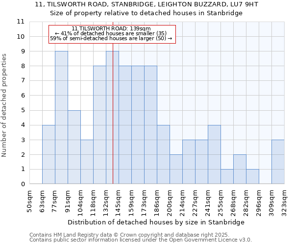11, TILSWORTH ROAD, STANBRIDGE, LEIGHTON BUZZARD, LU7 9HT: Size of property relative to detached houses houses in Stanbridge