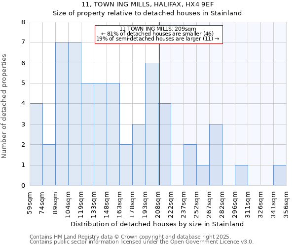 11, TOWN ING MILLS, HALIFAX, HX4 9EF: Size of property relative to detached houses houses in Stainland