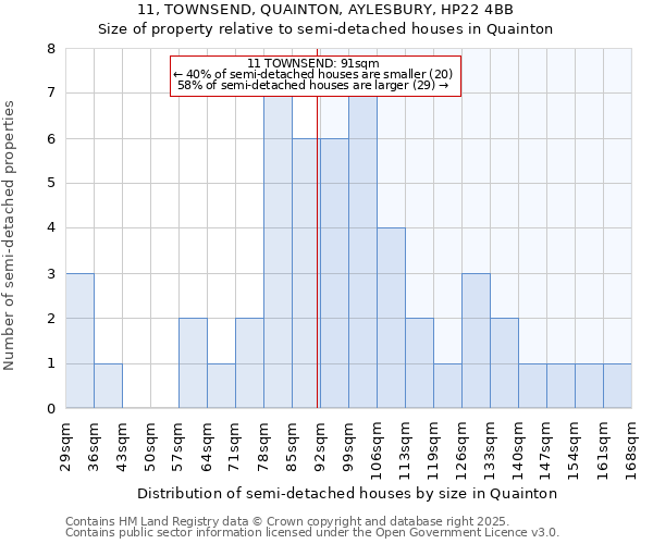 11, TOWNSEND, QUAINTON, AYLESBURY, HP22 4BB: Size of property relative to semi-detached houses houses in Quainton