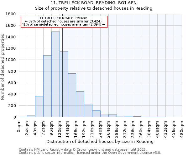11, TRELLECK ROAD, READING, RG1 6EN: Size of property relative to detached houses houses in Reading
