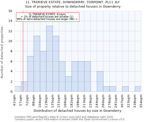 11, TRERIEVE ESTATE, DOWNDERRY, TORPOINT, PL11 3LY: Size of property relative to detached houses houses in Downderry