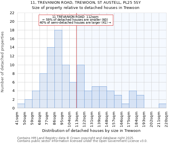 11, TREVANION ROAD, TREWOON, ST AUSTELL, PL25 5SY: Size of property relative to detached houses houses in Trewoon