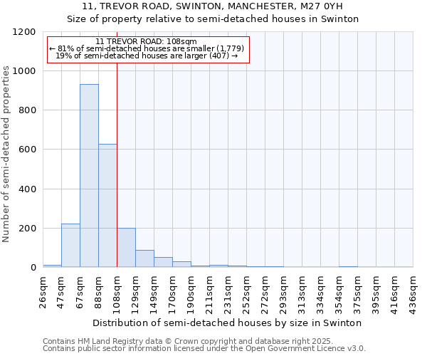11, TREVOR ROAD, SWINTON, MANCHESTER, M27 0YH: Size of property relative to semi-detached houses houses in Swinton