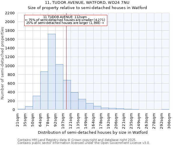 11, TUDOR AVENUE, WATFORD, WD24 7NU: Size of property relative to semi-detached houses houses in Watford