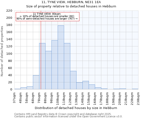 11, TYNE VIEW, HEBBURN, NE31 1EA: Size of property relative to detached houses houses in Hebburn