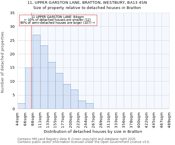 11, UPPER GARSTON LANE, BRATTON, WESTBURY, BA13 4SN: Size of property relative to detached houses houses in Bratton