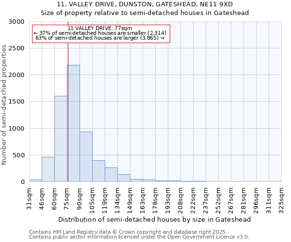 11, VALLEY DRIVE, DUNSTON, GATESHEAD, NE11 9XD: Size of property relative to semi-detached houses houses in Gateshead